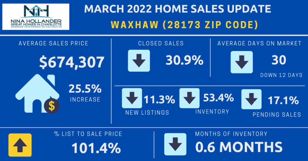 Home Sales Report For Waxhaw/28173 Zip Code: March 2022