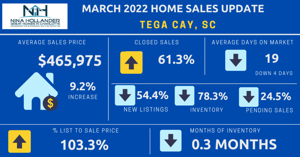Tega Cay, SC Real Estate Update For March 2022