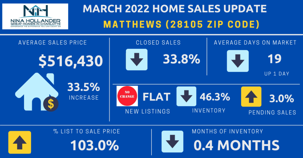 Matthews/28105 Zip Code Real Estate Report March 2022
