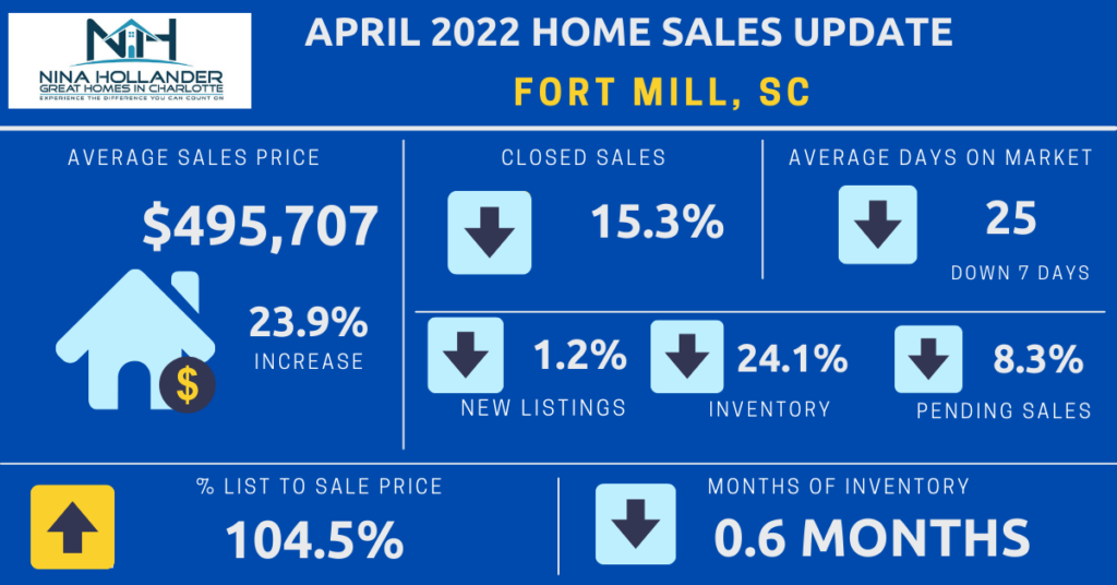 Fort Mill, SC Home Sales Update For April 2022