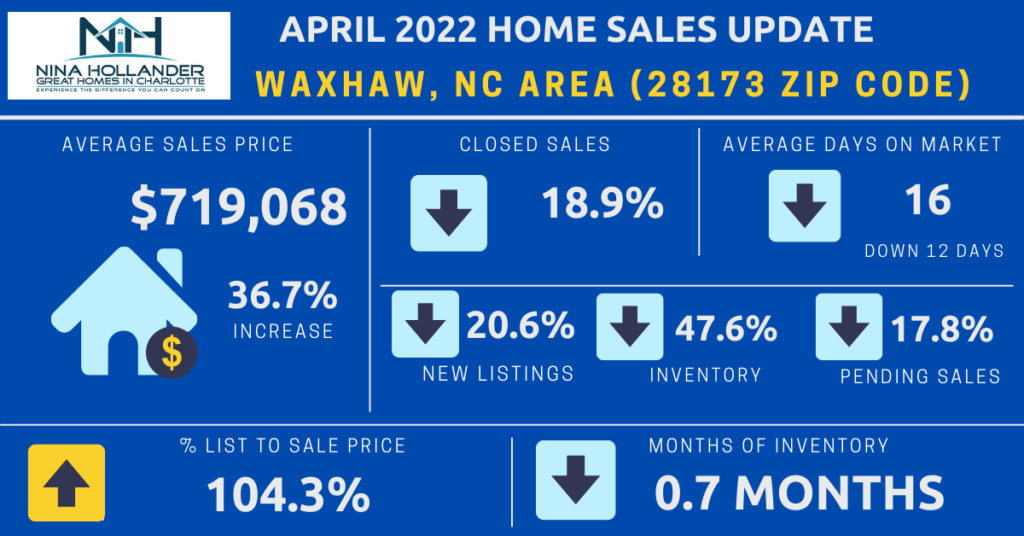 Waxhaw, Weddington, Marvin Home Sales Update April 2022