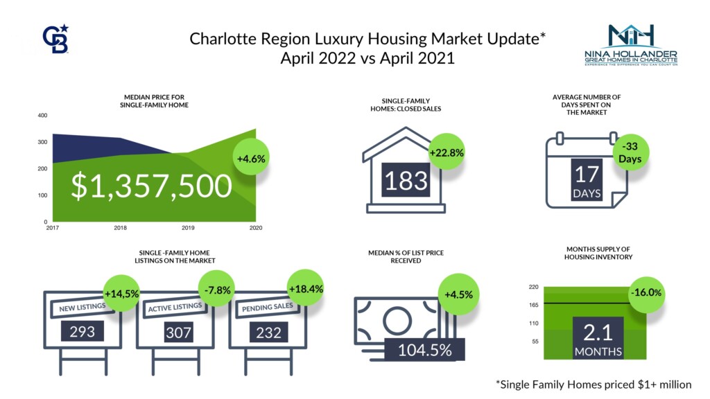 Luxury Home Sales Report For Charlotte Region April 2022