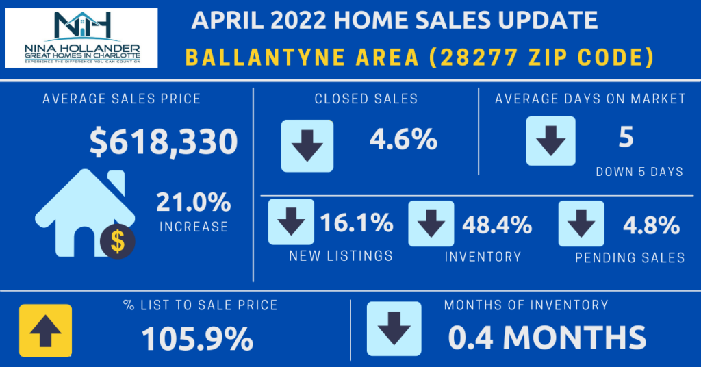 Ballantyne/28277 Zip Code Home Sales Report For April 2022