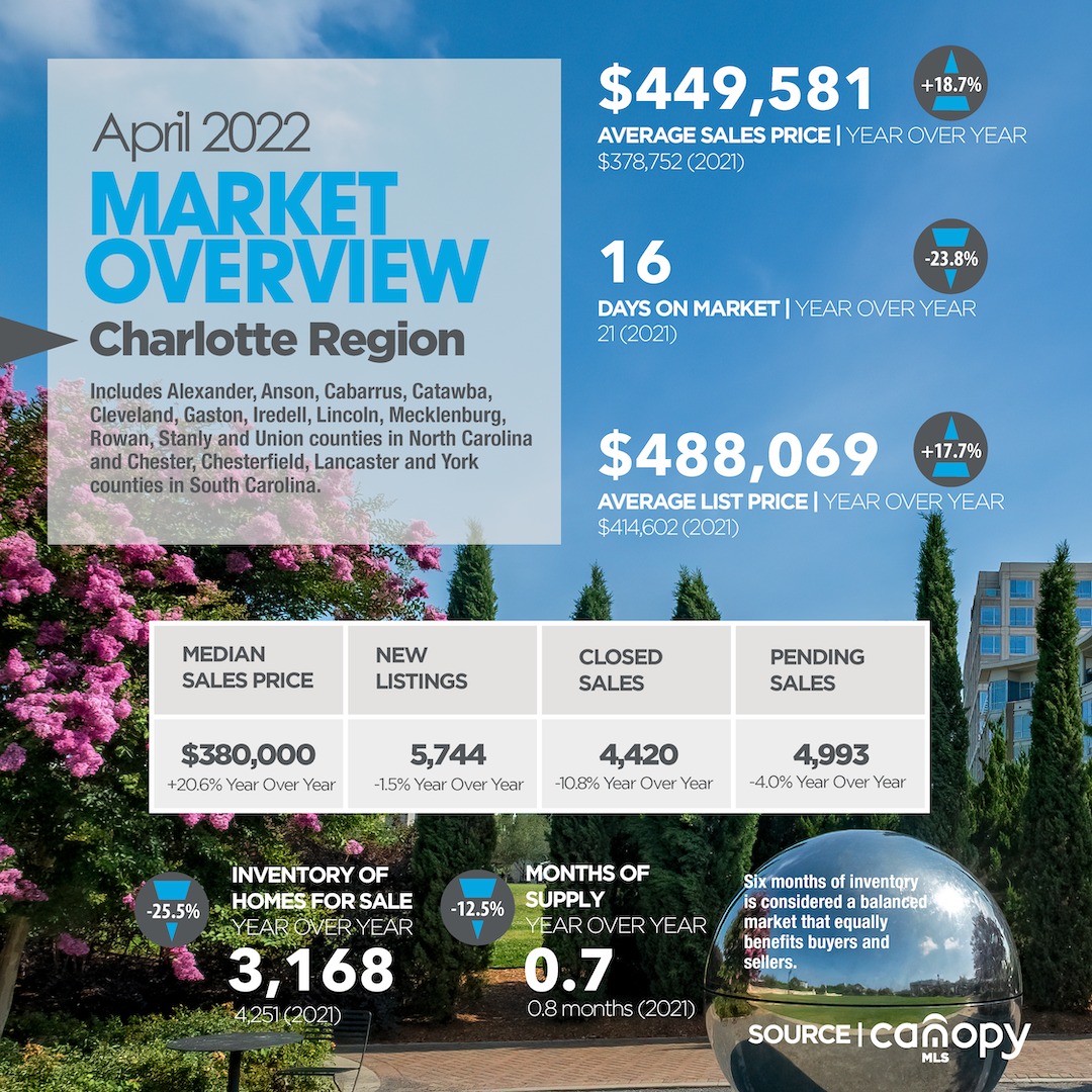 Charlotte Region Real Estate Report: April 2022