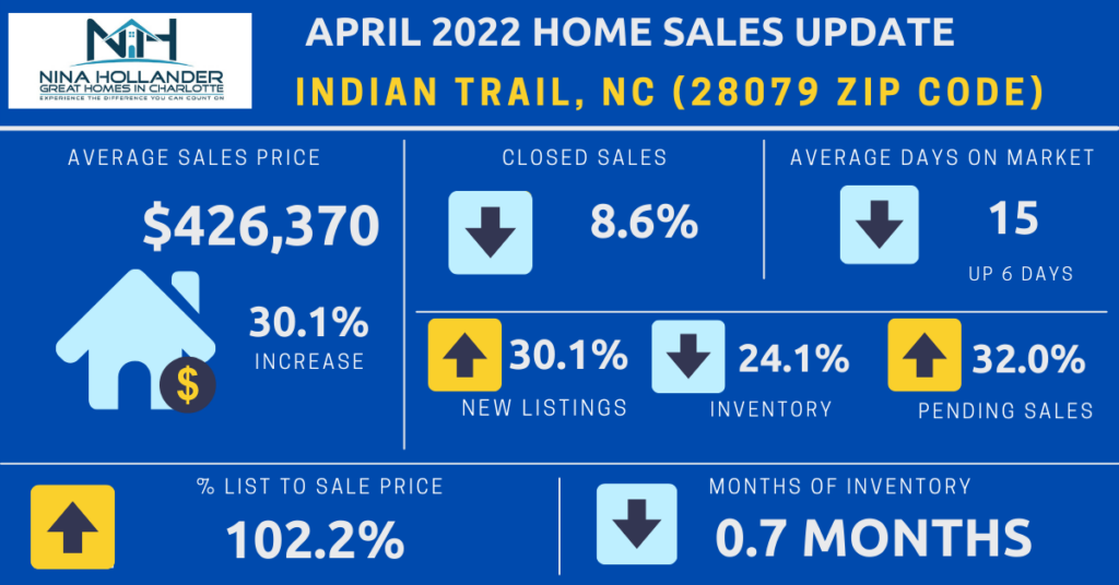 Indian Trail, NC (28079 Zip Code) Home Sales Report April 2022