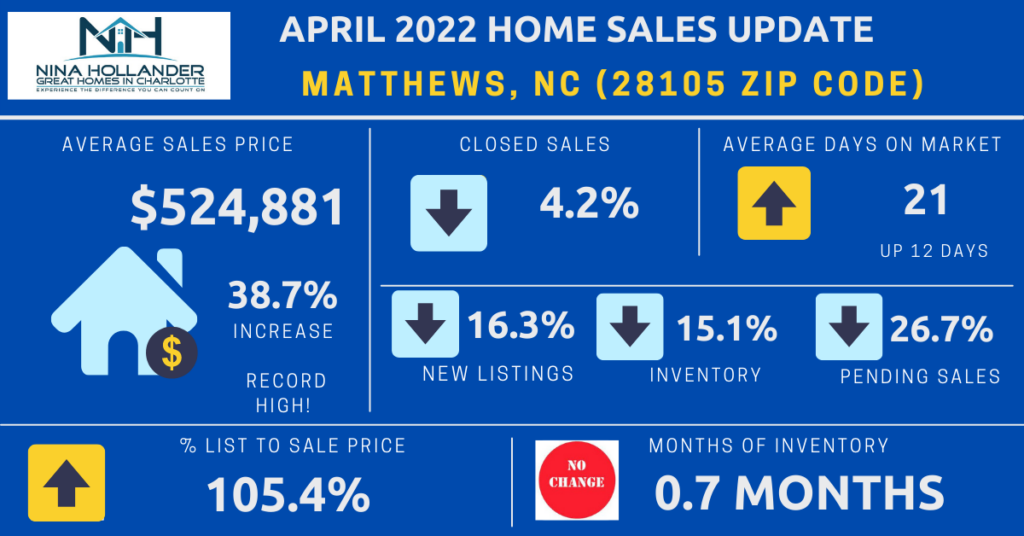 Matthews (28105 Zip Code) Housing Market Report For April 2022