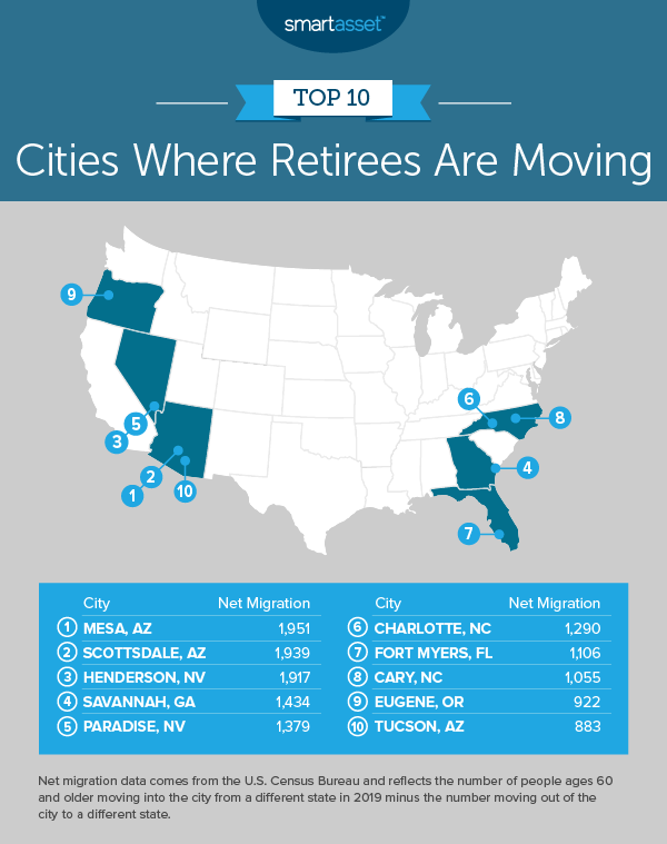 Lots of retirees moving to Charlotte, North Carolina