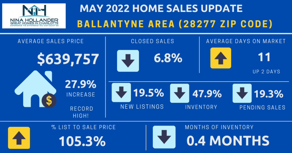 Ballantyne/28277 Zip Code Housing Market Snapshot May 2022