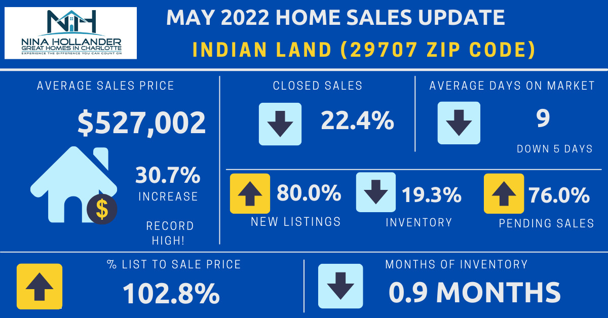 Indian Land Real Estate Report: May 2022