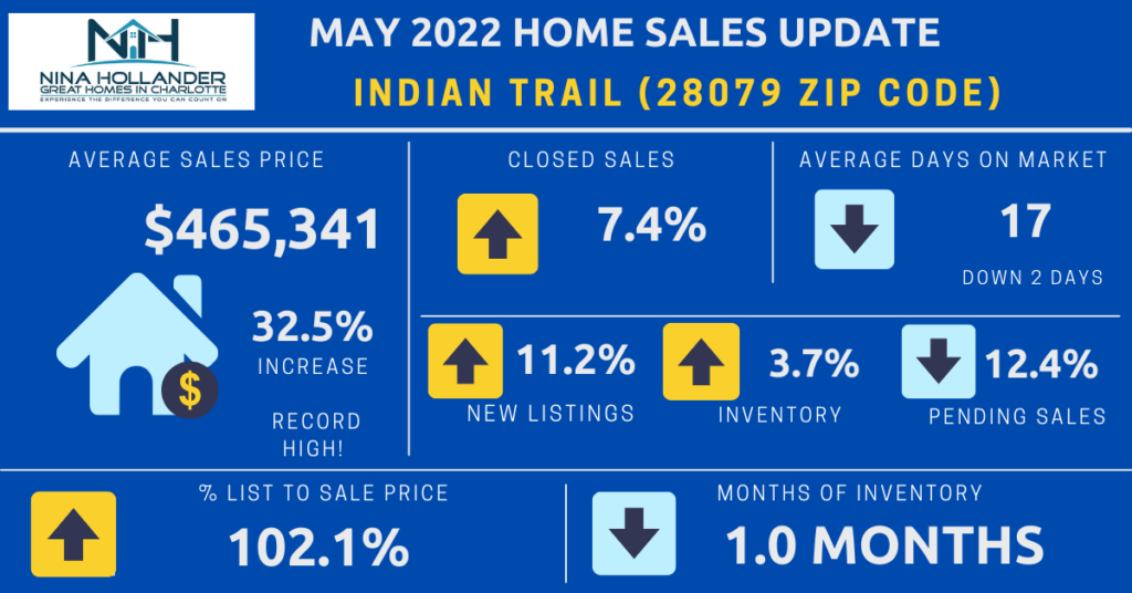 Indian Trail/28079 Zip Code Home Sales Update May 2022