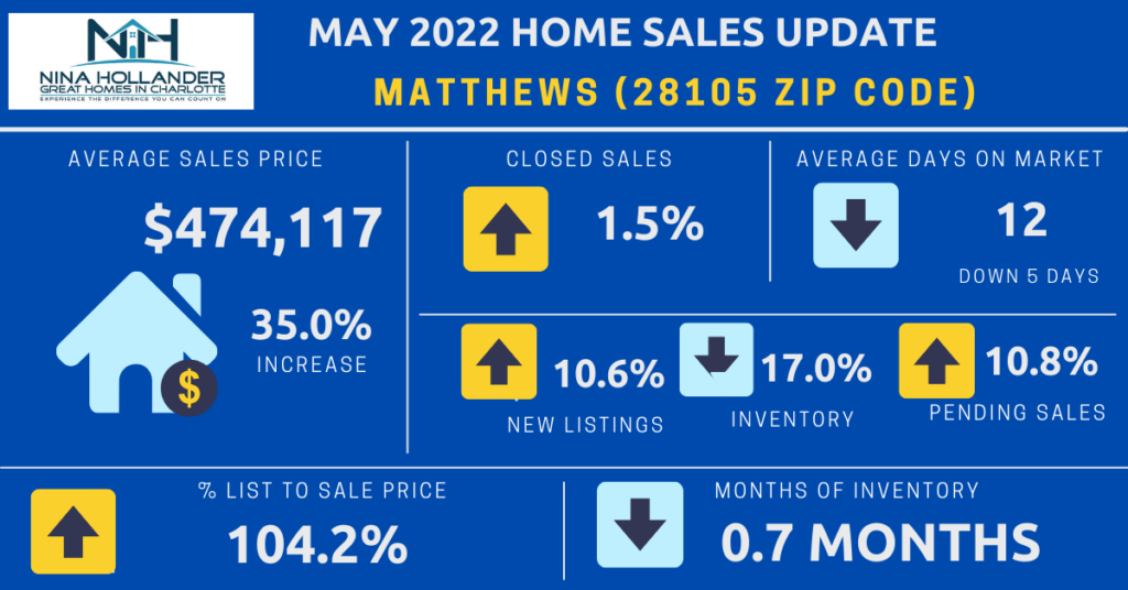 Matthews/28105 Zip Code Home Sales Update May 2022