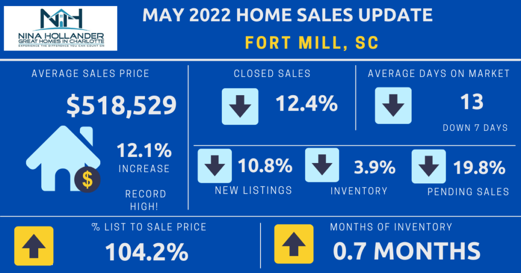 Fort Mill, SC Home Sales Update May 2022