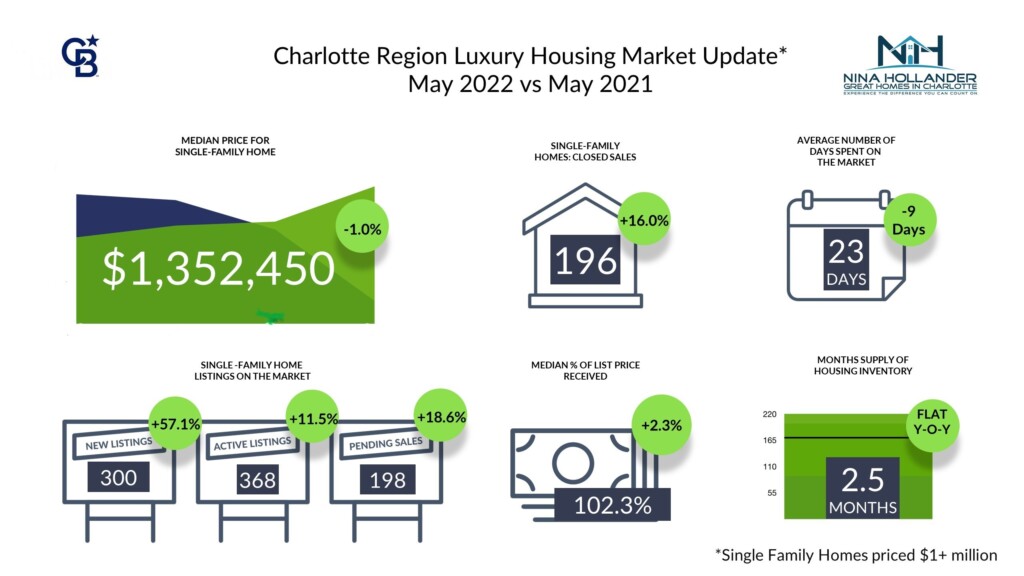 Charlotte Region Luxury Home Sales Report For May 2022