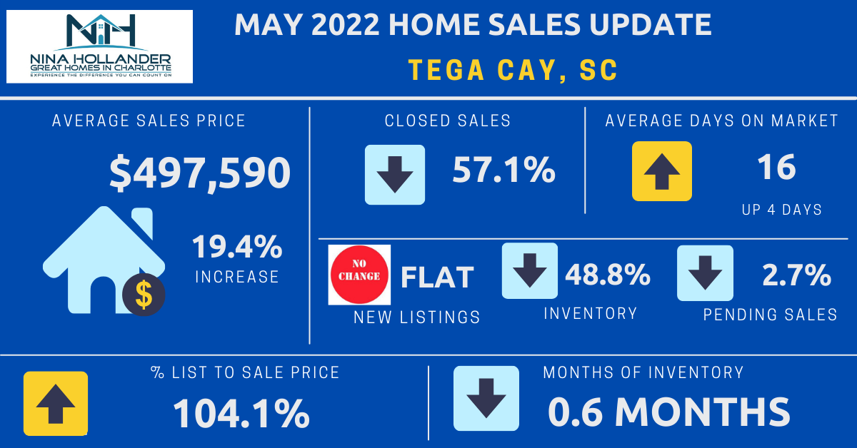 Tega Cay, SC Real Estate Report: May 2022