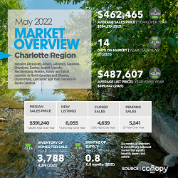 Charlotte Region Housing Market Update May 2022