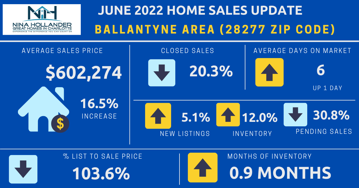 Ballantyne (28277 Zip Code) Real Estate Report: June 2022