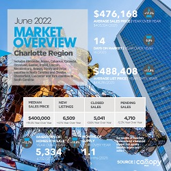 Charlotte Region Real Estate Report: June 2022