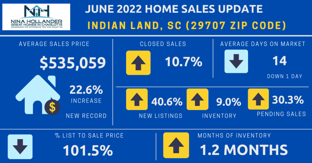 Indian Land (29707 Zip Code) Real Estate Update June 2022