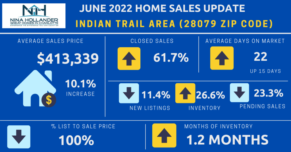Indian Trail NC Real Estate Report For June 2022
