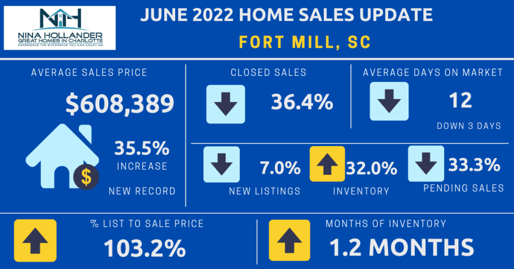 Fort Mill, SC Real Estate Update June 2022