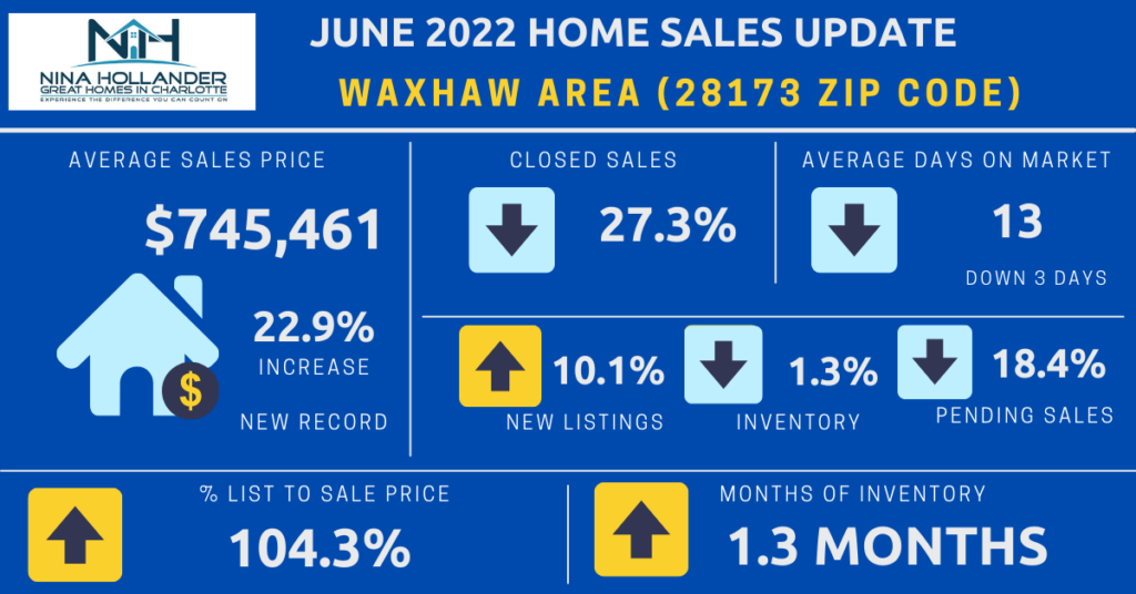 Waxhaw, Weddington, Marvin home sales update for June 2022
