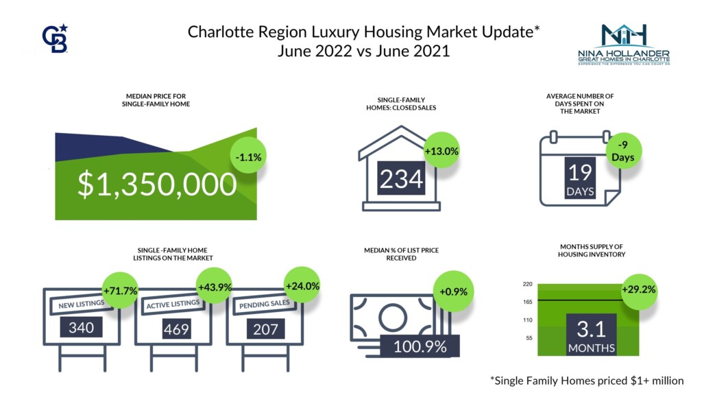 Luxury Home Sales Report For Charlotte Region In June 2022