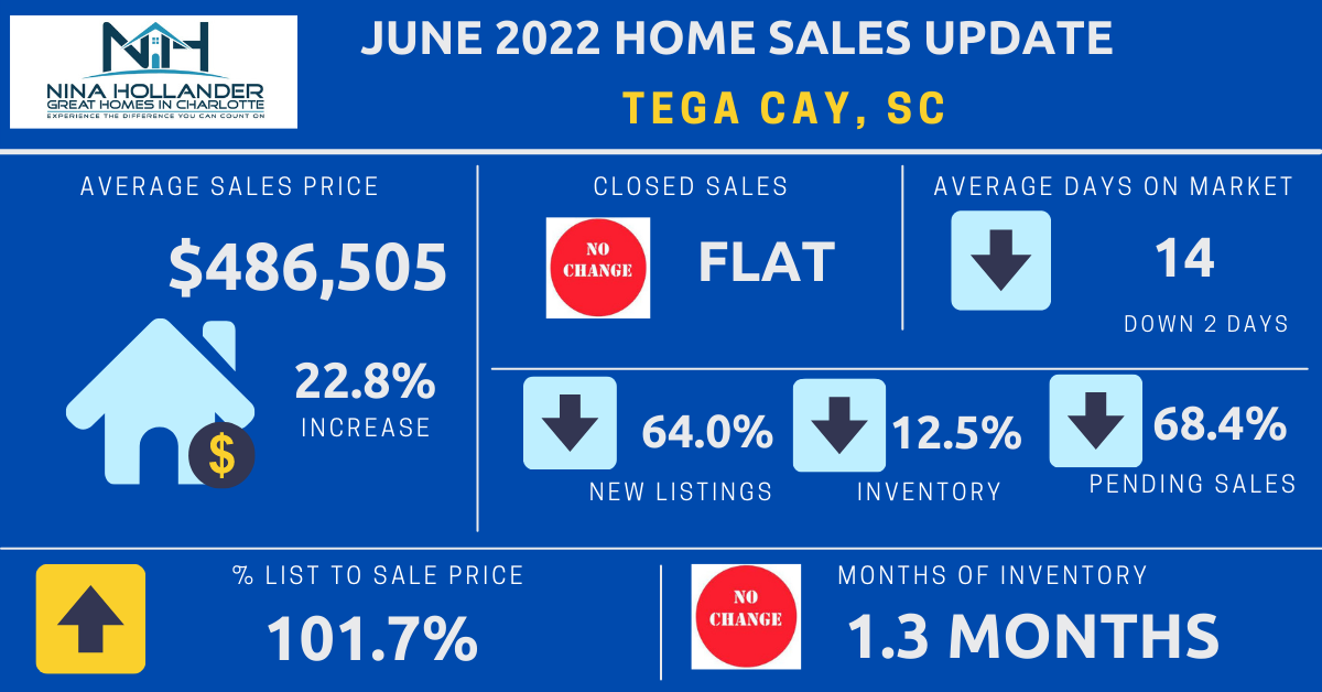 Tega Cay, SC Real Estate Report: June 2022