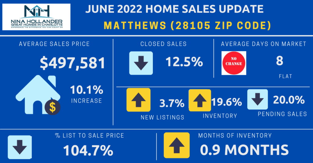 Matthews (28105 Zip Code) Housing Market Report For June 2022