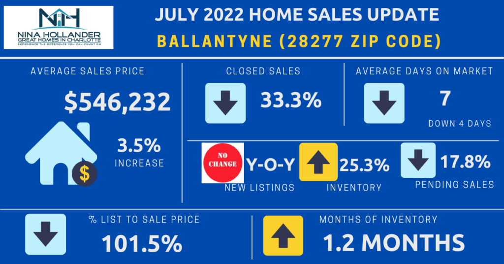 Ballantyne/28277 Zip Code Home Sales Report July 2022