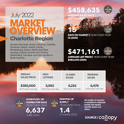 Charlotte Region Real Estate Report: July 2022