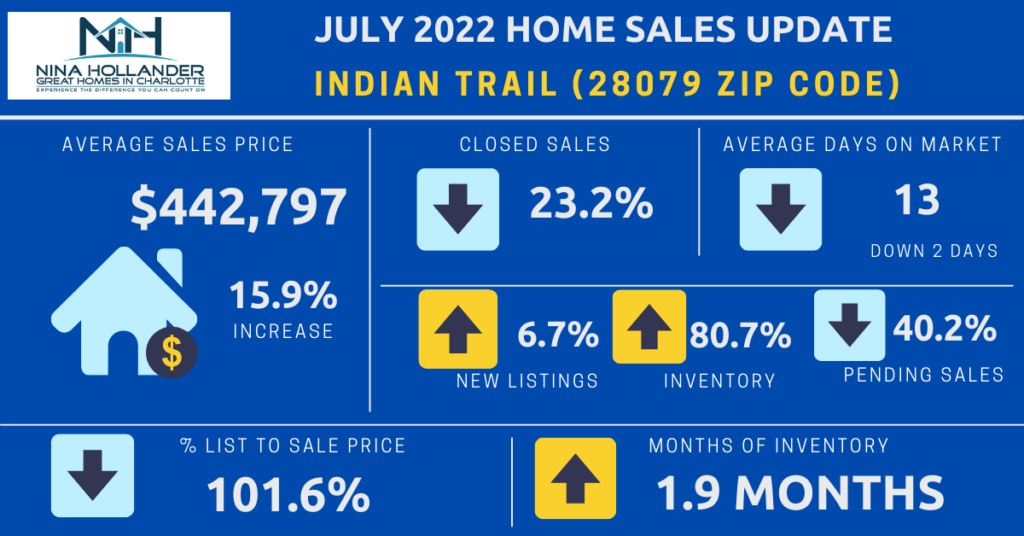 Indian Trail, NC area/28079 Zip Code Real Estate Report July 2022