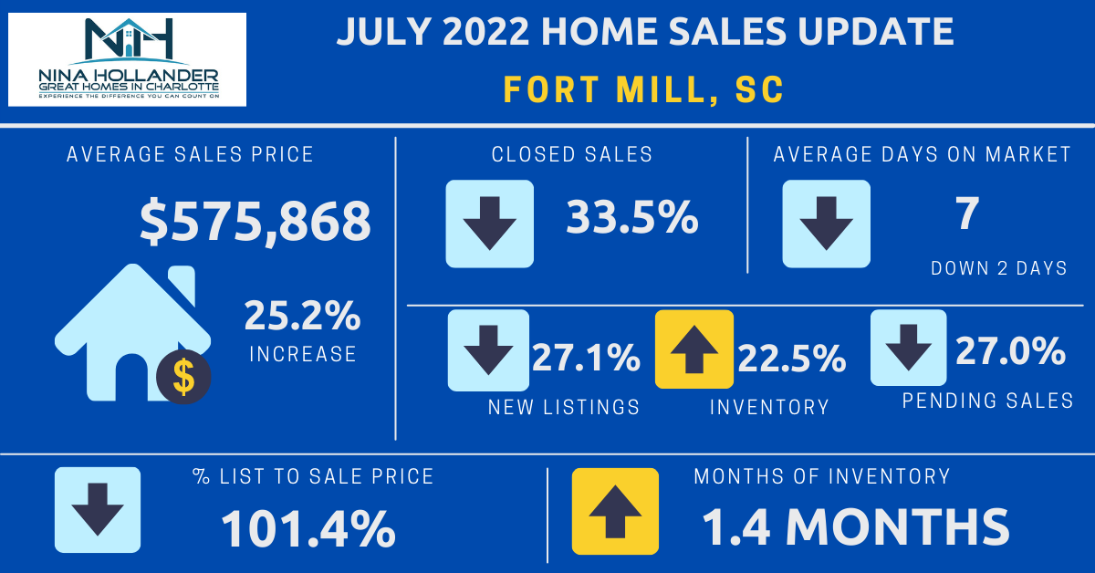 Fort Mill, SC Real Estate Report: July 2022