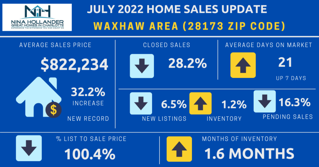 Waxhaw Area/28173 Zip Code Home Sales Update For July 2022