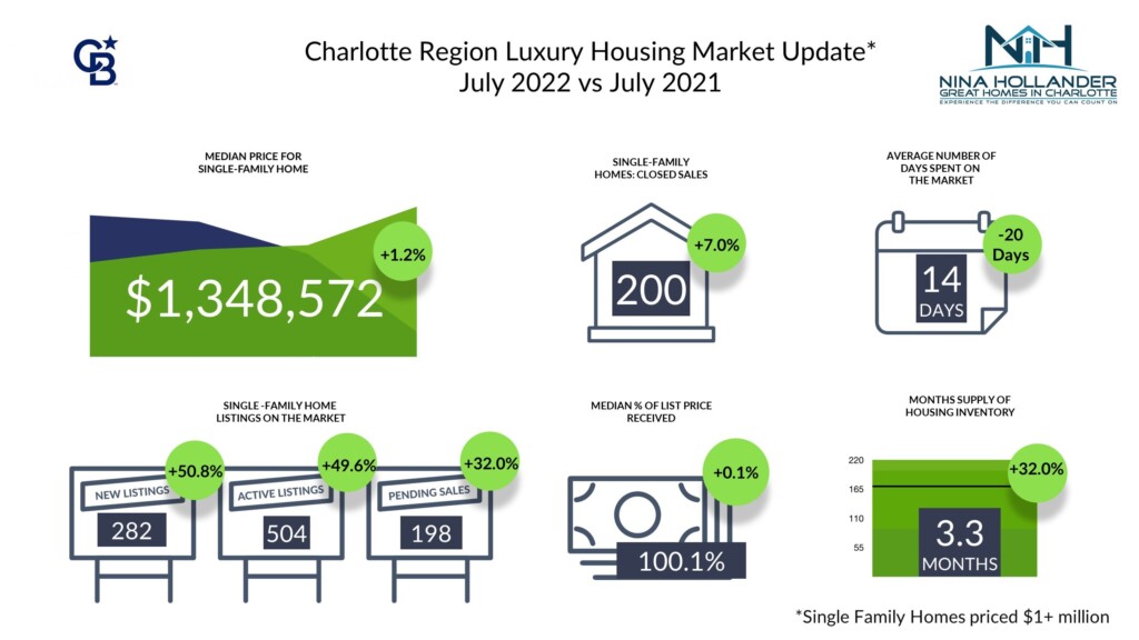 Charlotte Region Luxury Single Family Home Sales Report July 2022