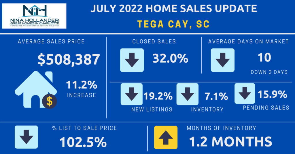 Tega Cay, SC Real Estate Update For July 2022