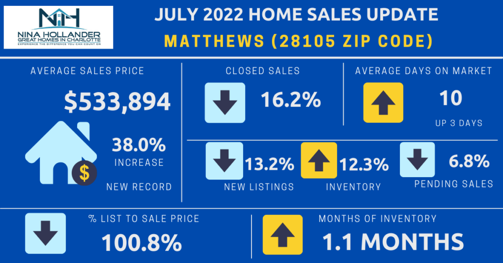 Matthews/28105 Zip Code Home Sales Update For July 2022