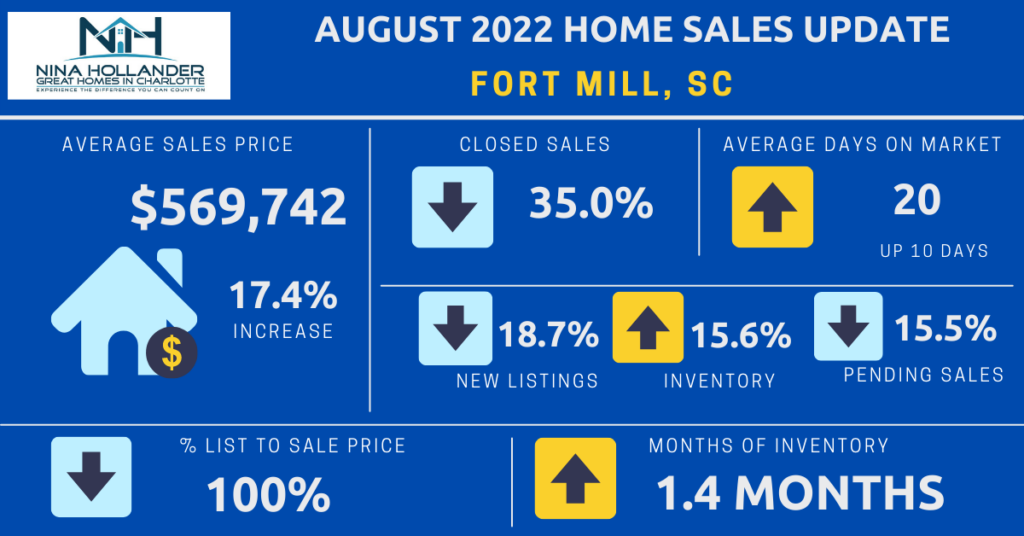 Fort Mill, SC Home Sales Report August 2022
