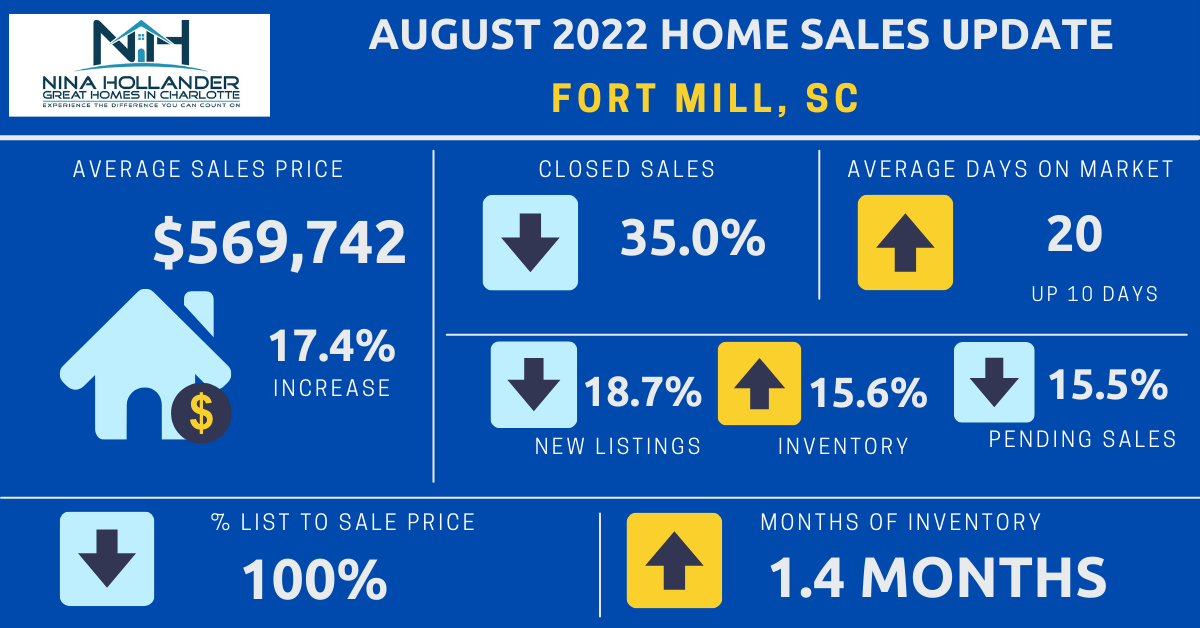 Fort Mill, SC Real Estate Report: August 2022