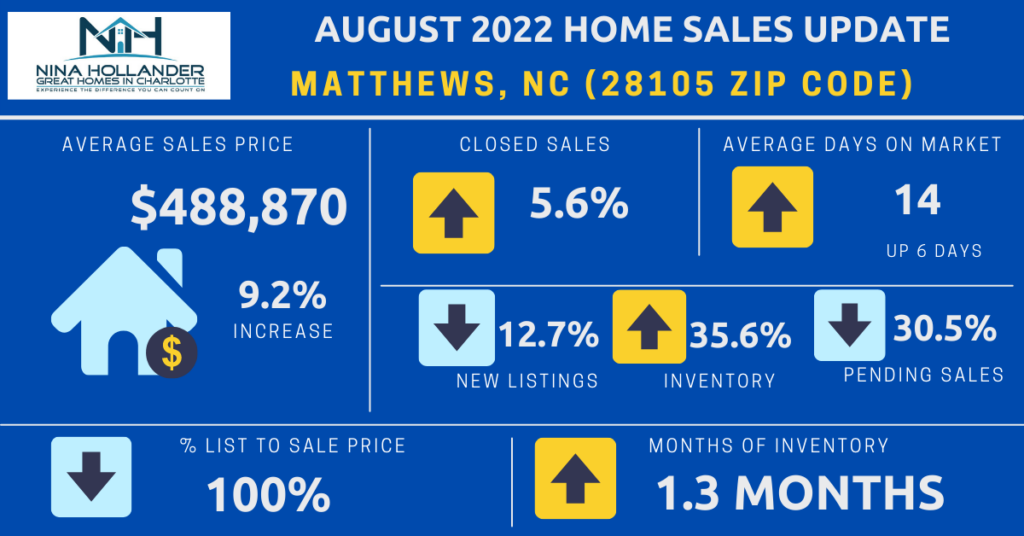 Matthews (28105 Zip Code) Home Sales Report August 2022