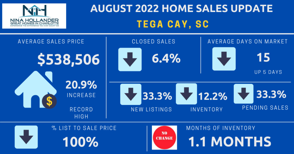 Tega Cay, SC Real Estate Report August 2022
