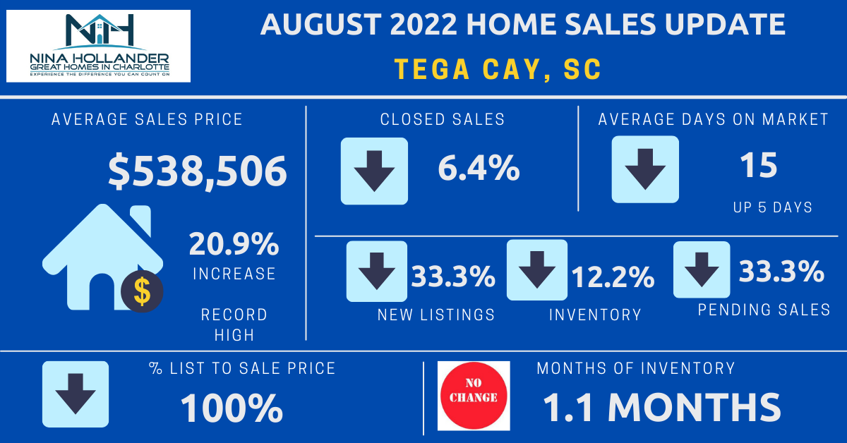 Tega Cay, SC Real Estate Report: August 2022