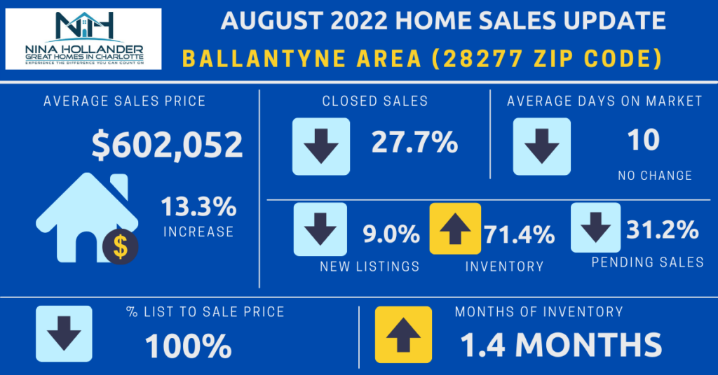 Ballantyne (28277 Zip Code) Housing Market Snapshot August 2022