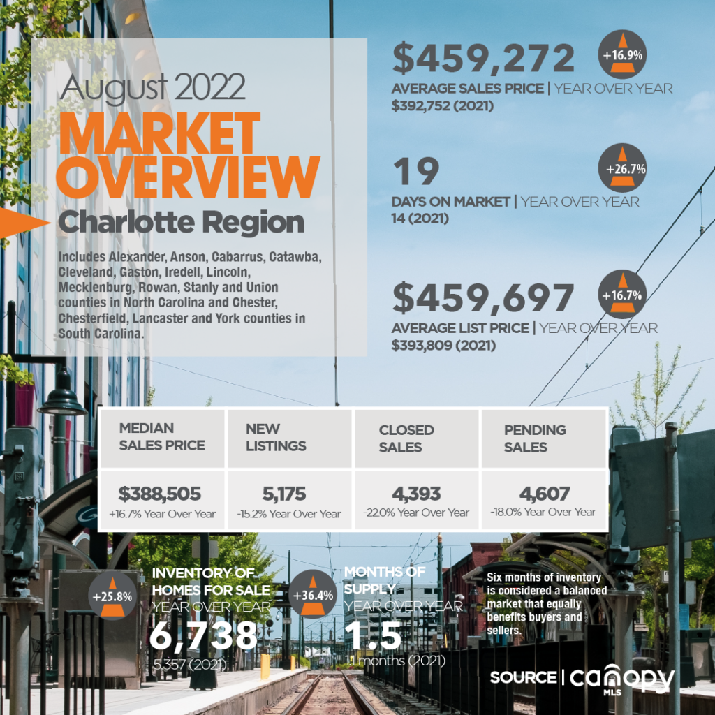 Charlotte Region Housing Market Overview For August 2022