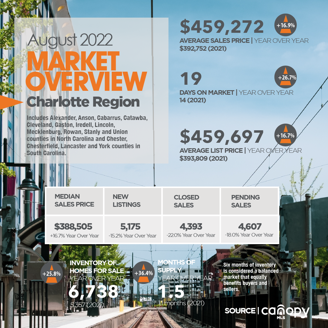 Charlotte Region Real Estate Report: August 2022