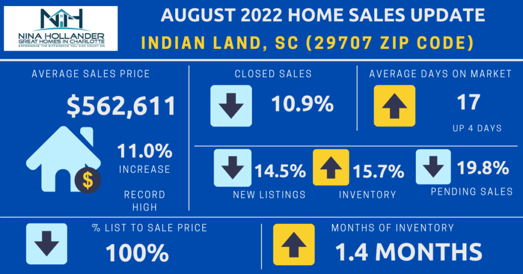 Indian Land SC Real Estate Sales Update August 2022