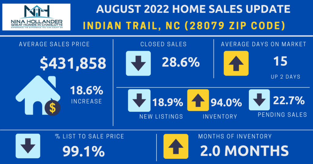 Indian Trail/28079 Zip Code Housing Market Report August 2022
