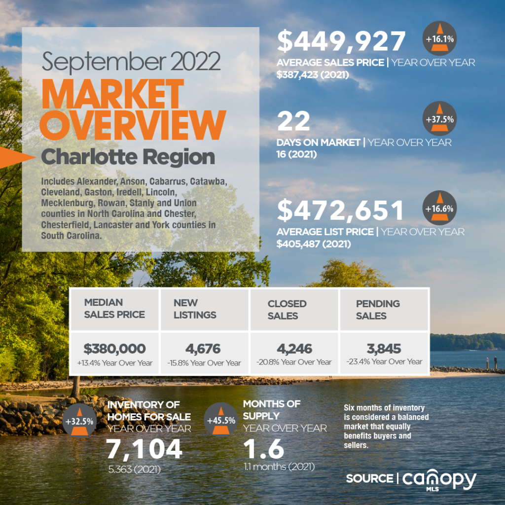 Housing Market Report For Charlotte Region September 2022