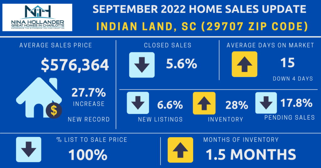Indian Land SC (29707 Zip Code) Home Sales Report: September 2022