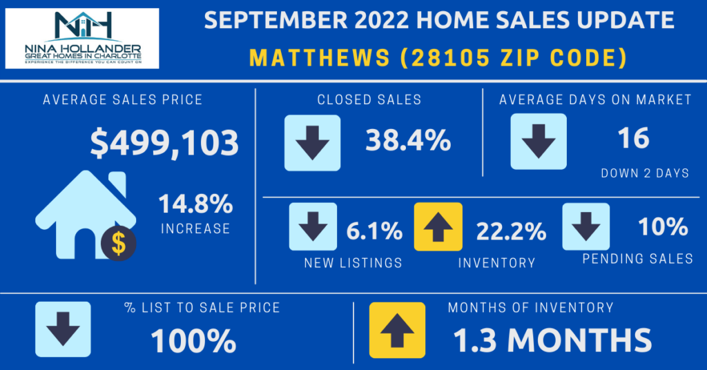 Matthews NC (28105) zip code real estate sales report september 2022
