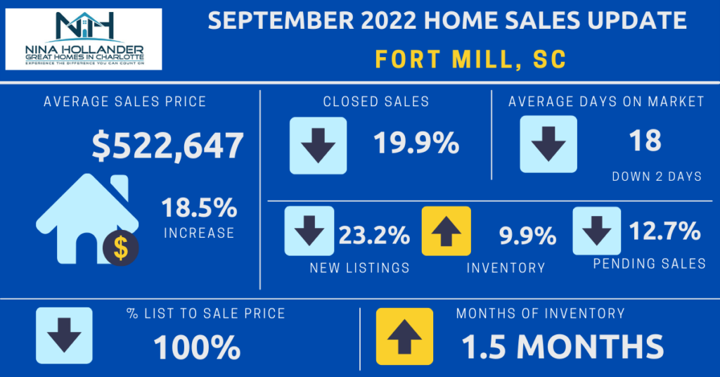 Fort Mill, SC Home Sales Snapshot September 2022